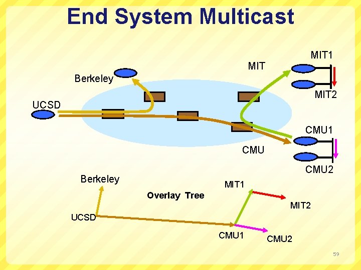 End System Multicast MIT 1 MIT Berkeley MIT 2 UCSD CMU 1 CMU 2