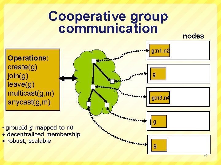 Cooperative group communication Operations: create(g) join(g) leave(g) multicast(g, m) anycast(g, m) • group. Id