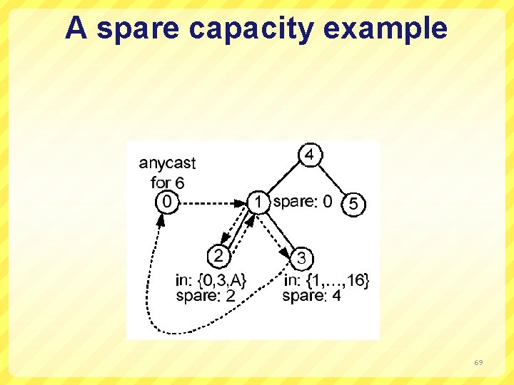 A spare capacity example 69 