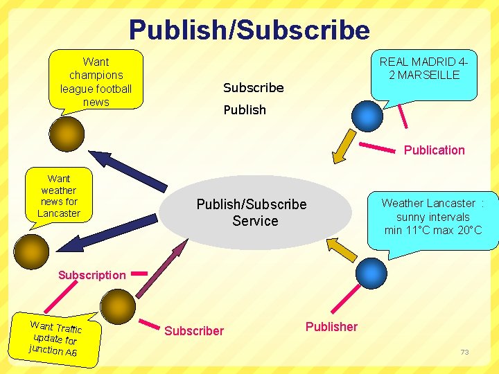 Publish/Subscribe Want champions league football news REAL MADRID 42 MARSEILLE Subscribe Publish Publication Want