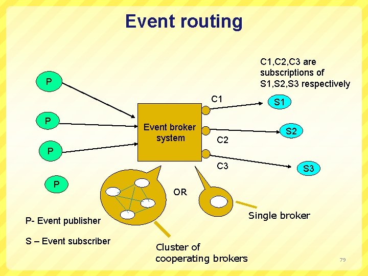Event routing C 1, C 2, C 3 are subscriptions of S 1, S