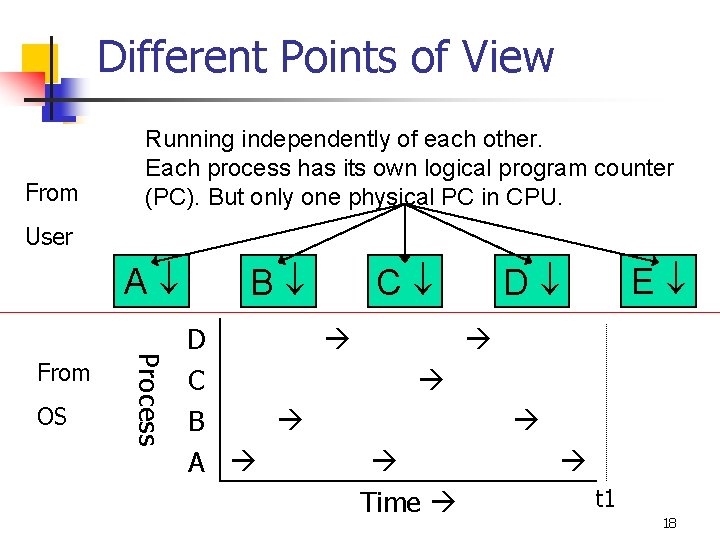 Different Points of View From Running independently of each other. Each process has its