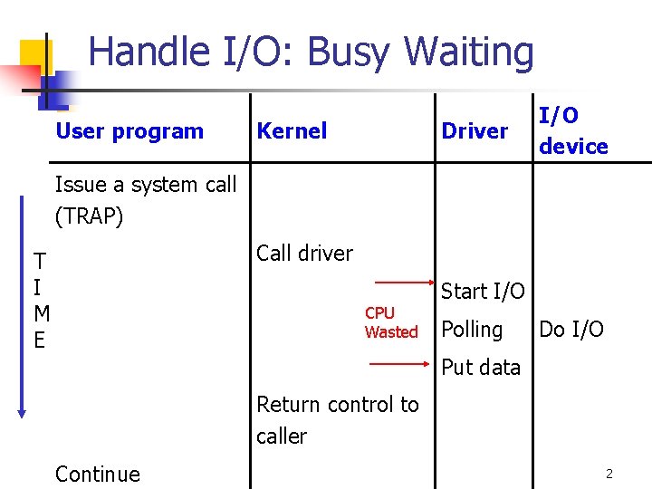 Handle I/O: Busy Waiting User program Kernel Driver I/O device Issue a system call