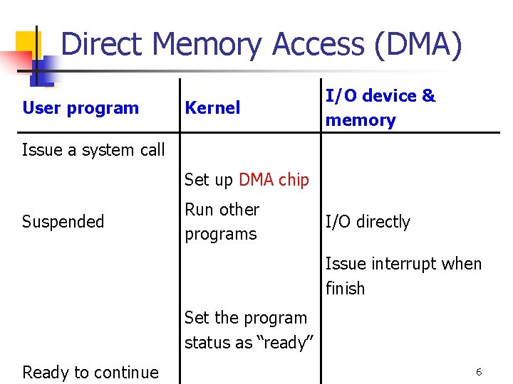 Direct Memory Access (DMA) User program Kernel I/O device & memory Issue a system