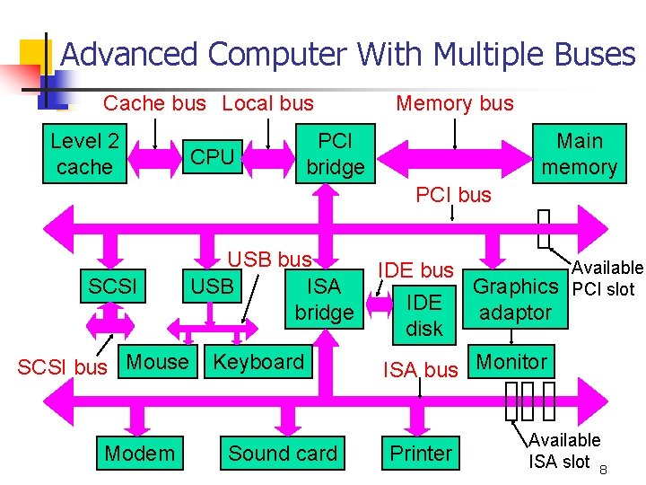 Advanced Computer With Multiple Buses Cache bus Local bus Level 2 cache CPU Memory