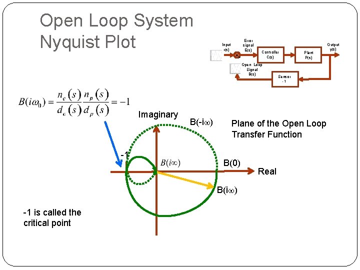 Open Loop System Nyquist Plot Error signal E(s) Input r(s) ++ Controller C(s) Open