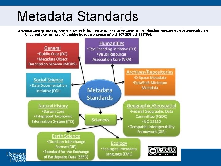 Metadata Standards Metadata Concept Map by Amanda Tarbet is licensed under a Creative Commons