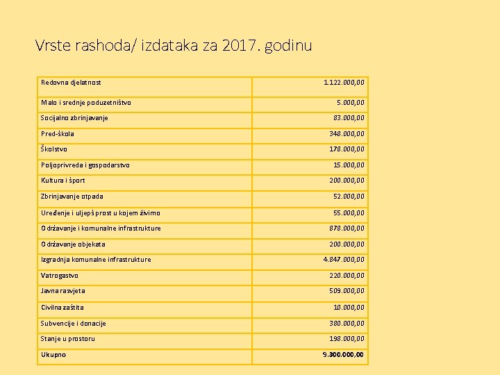 Vrste rashoda/ izdataka za 2017. godinu Redovna djelatnost Malo i srednje poduzetništvo Socijalno zbrinjavanje