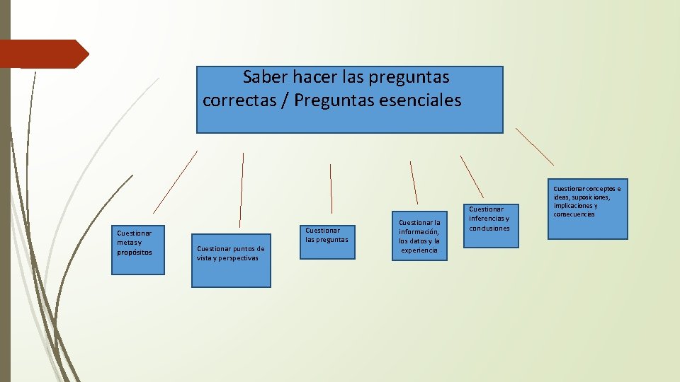 Saber hacer las preguntas correctas / Preguntas esenciales Cuestionar metas y propósitos Cuestionar puntos