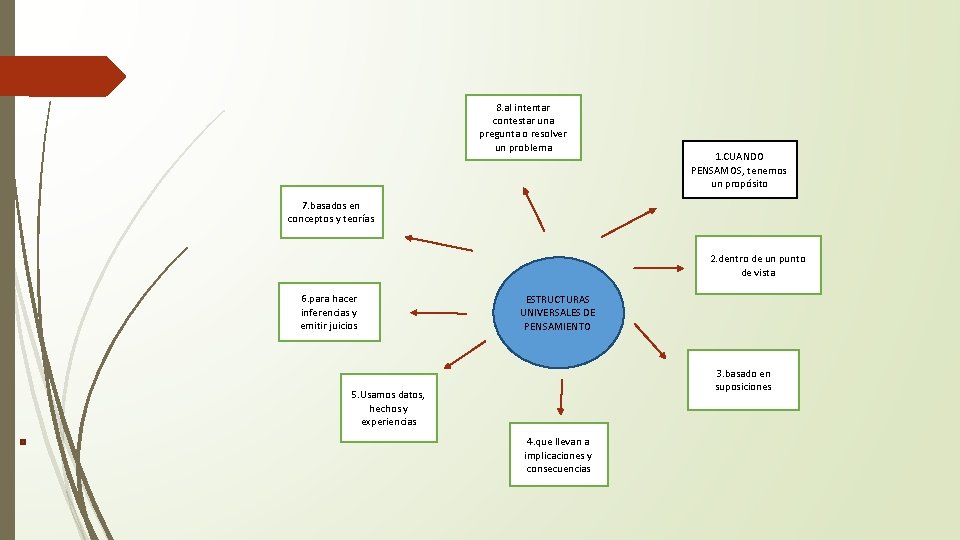 8. al intentar contestar una pregunta o resolver un problema 1. CUANDO PENSAMOS, tenemos