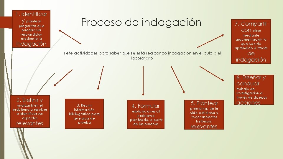 1. Identificar y plantear preguntas que puedan ser respondidas mediante la Proceso de indagación