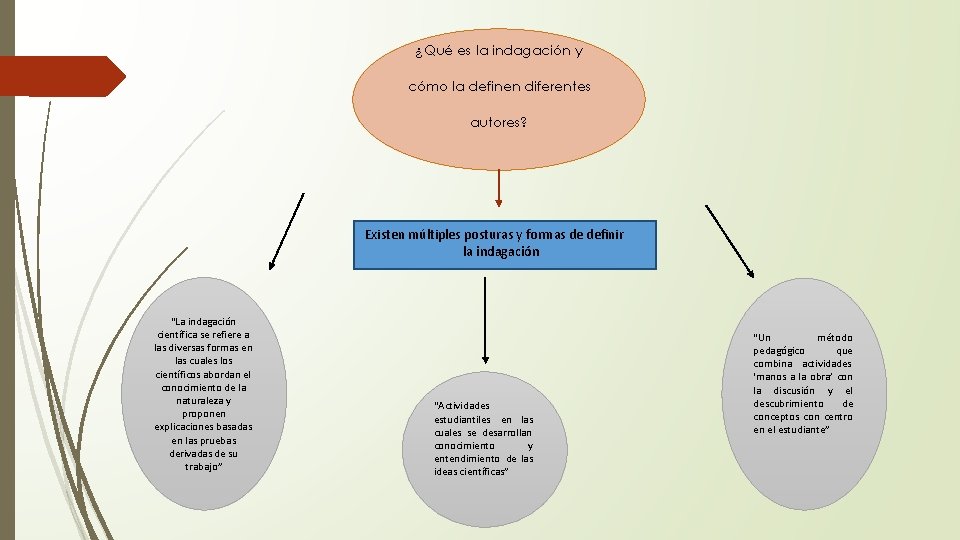  ¿Qué es la indagación y cómo la definen diferentes autores? Existen múltiples posturas