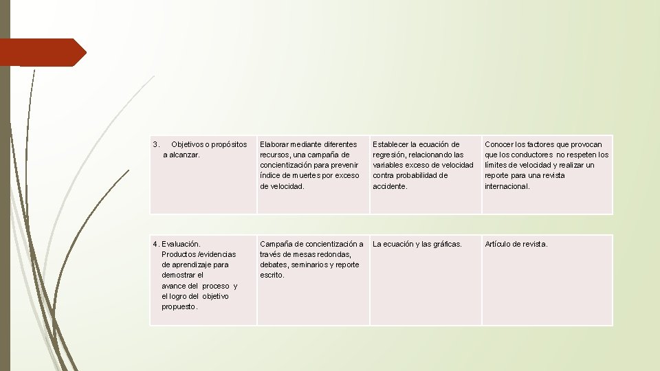 3. Objetivos o propósitos a alcanzar. 4. Evaluación. Productos /evidencias de aprendizaje para demostrar
