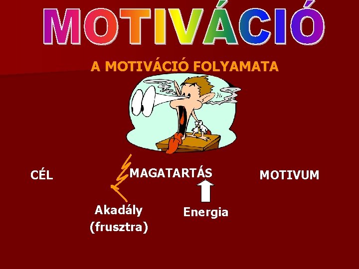 A MOTIVÁCIÓ FOLYAMATA CÉL MAGATARTÁS Akadály (frusztra) Energia MOTIVUM 