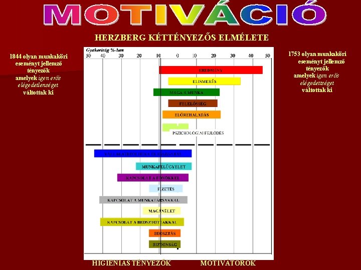 HERZBERG KÉTTÉNYEZŐS ELMÉLETE 1753 olyan munkaköri eseményt jellemző tényezők amelyek igen erős elégedettséget váltottak