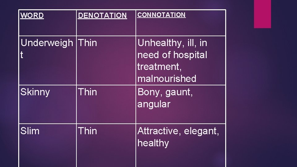 WORD DENOTATION Underweigh Thin t Skinny Thin Slim Thin CONNOTATION Unhealthy, ill, in need