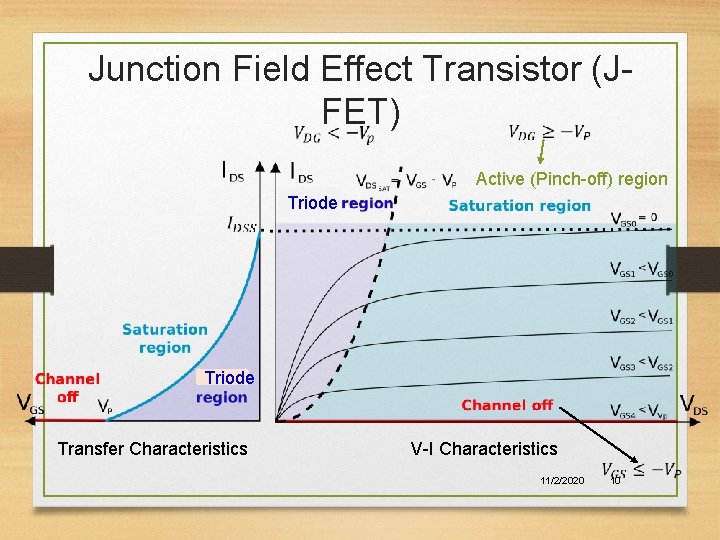 Junction Field Effect Transistor (JFET) Active (Pinch-off) region Triode Transfer Characteristics V-I Characteristics 11/2/2020