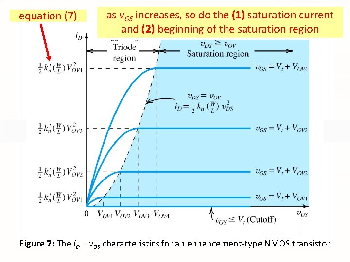 equation (7) as v. GS increases, so do the (1) saturation current and (2)