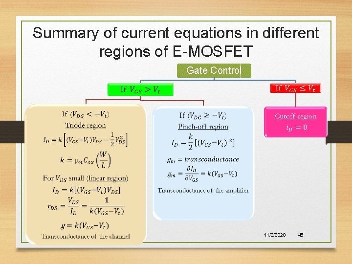 Summary of current equations in different regions of E-MOSFET Gate Control 11/2/2020 45 