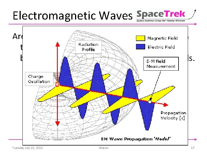 Electromagnetic Waves Are made by vibrating electric charges and can travel through space by