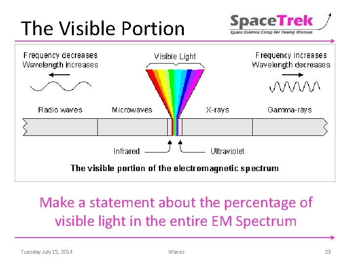 The Visible Portion EM Spectrum Make a statement about the percentage of visible light