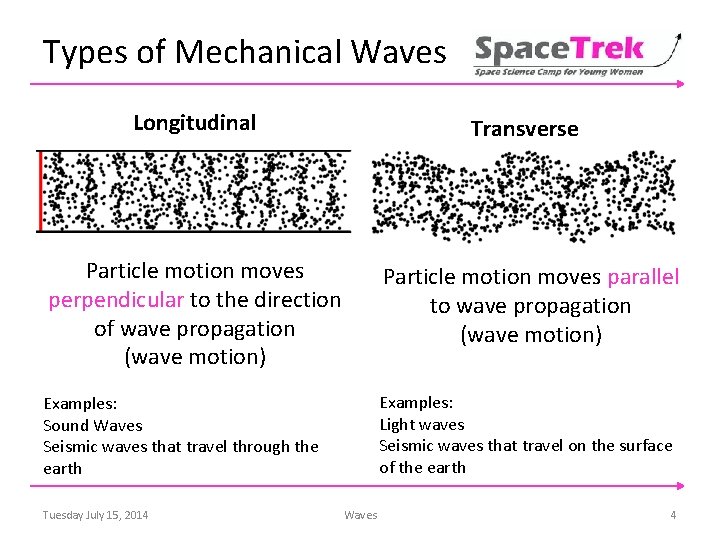 Types of Mechanical Waves Longitudinal Transverse Particle motion moves perpendicular to the direction of