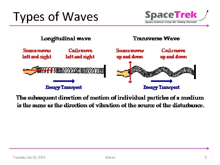 Types of Waves Use your slinky to model longitudinal and transverse waves Tuesday July