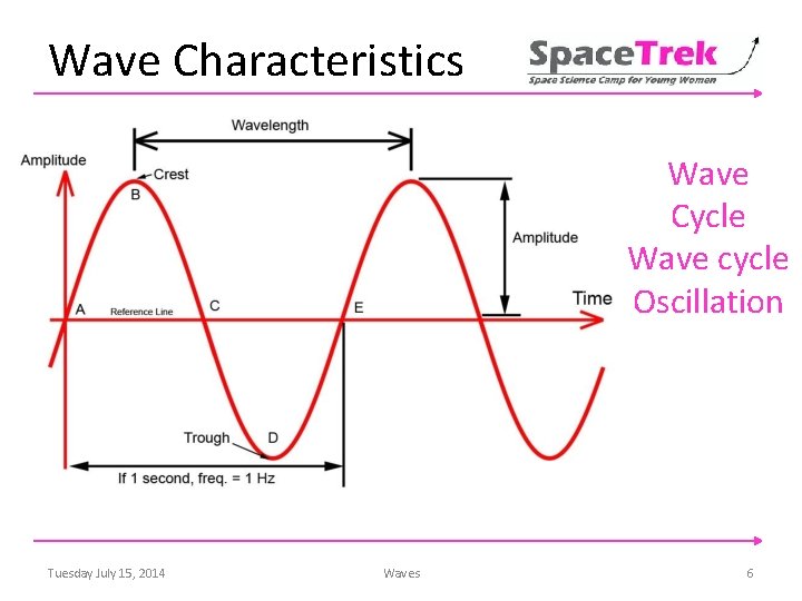 Wave Characteristics Wave Cycle Wave cycle Oscillation Tuesday July 15, 2014 Waves 6 