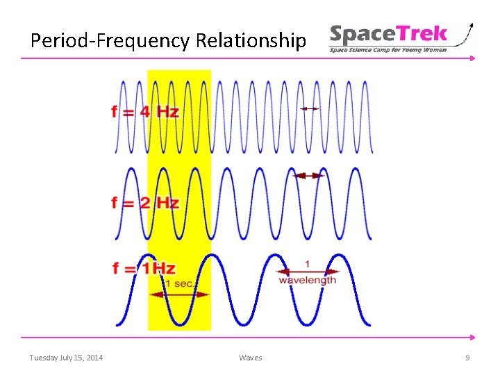 Period-Frequency Relationship Tuesday July 15, 2014 Waves 9 