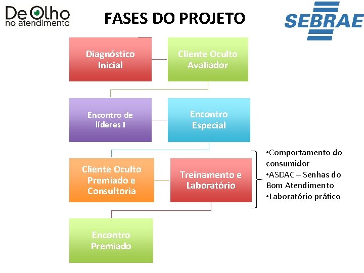 FASES DO PROJETO Diagnóstico Inicial Cliente Oculto Avaliador Encontro de líderes I Encontro Especial