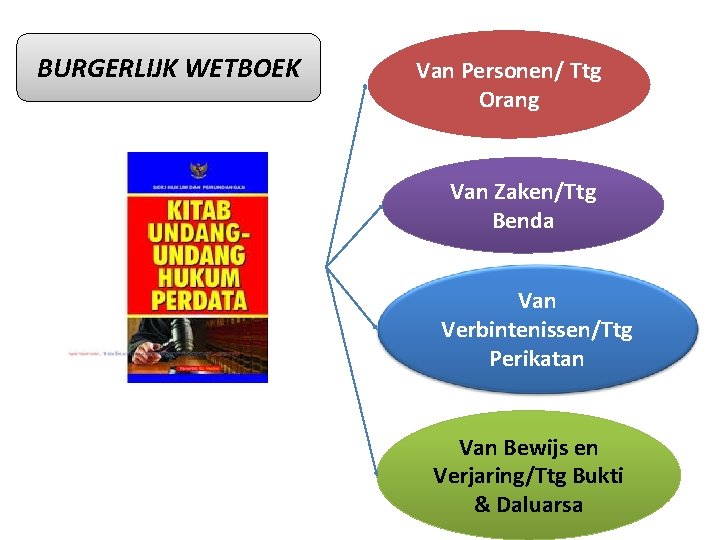 BURGERLIJK WETBOEK Van Personen/ Ttg Orang Van Zaken/Ttg Benda Van Verbintenissen/Ttg Perikatan Van Bewijs