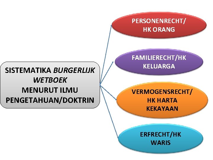 PERSONENRECHT/ HK ORANG SISTEMATIKA BURGERLIJK WETBOEK MENURUT ILMU PENGETAHUAN/DOKTRIN FAMILIERECHT/HK KELUARGA VERMOGENSRECHT/ HK HARTA