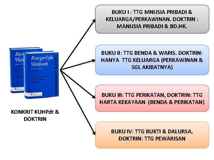 BUKU I : TTG MNUSIA PRIBADI & KELUARGA/PERKAWINAN. DOKTRIN : MANUSIA PRIBADI & BD.