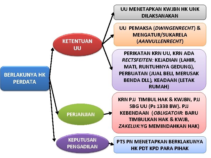 UU MENETAPKAN KWJBN HK UNK DILAKSANAKAN KETENTUAN UU BERLAKUNYA HK PERDATA UU PEMAKSA (DWINGENRECHT)