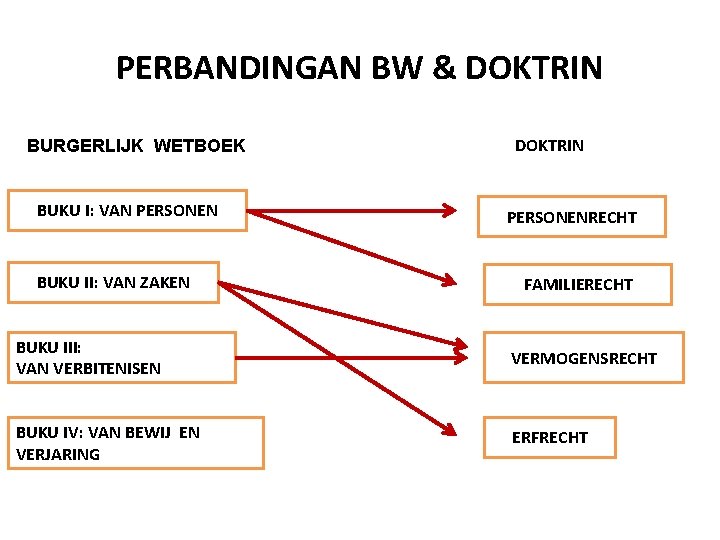 PERBANDINGAN BW & DOKTRIN BURGERLIJK WETBOEK BUKU I: VAN PERSONEN BUKU II: VAN ZAKEN