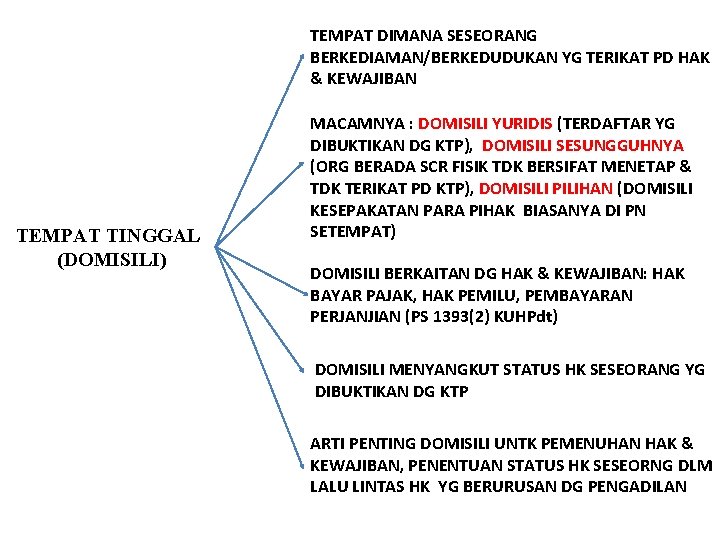 TEMPAT DIMANA SESEORANG BERKEDIAMAN/BERKEDUDUKAN YG TERIKAT PD HAK & KEWAJIBAN TEMPAT TINGGAL (DOMISILI) MACAMNYA