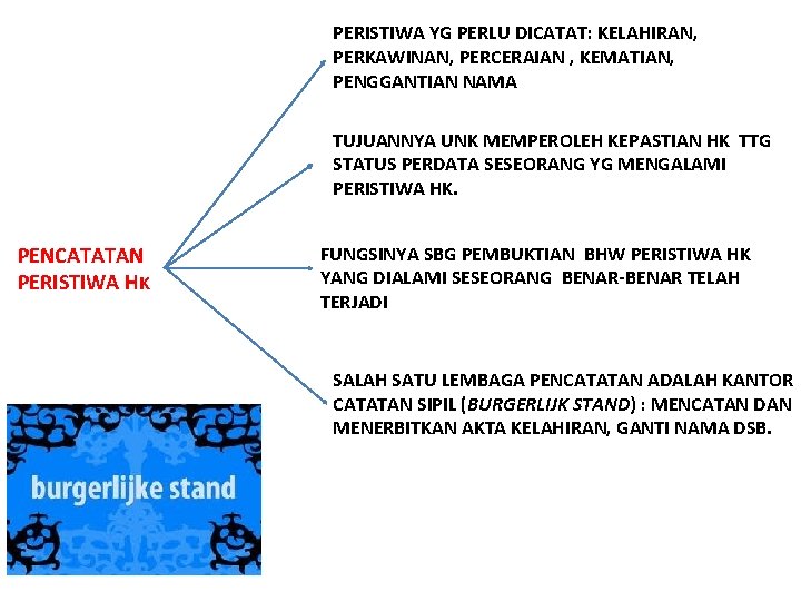 PERISTIWA YG PERLU DICATAT: KELAHIRAN, PERKAWINAN, PERCERAIAN , KEMATIAN, PENGGANTIAN NAMA TUJUANNYA UNK MEMPEROLEH