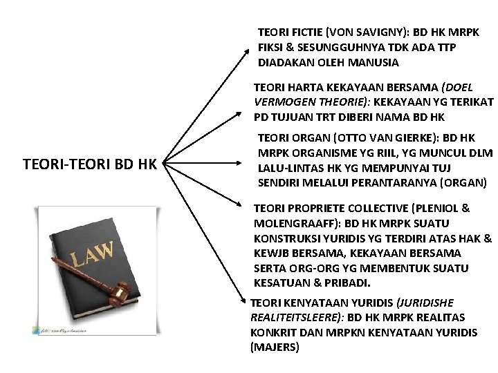 TEORI FICTIE (VON SAVIGNY): BD HK MRPK FIKSI & SESUNGGUHNYA TDK ADA TTP DIADAKAN