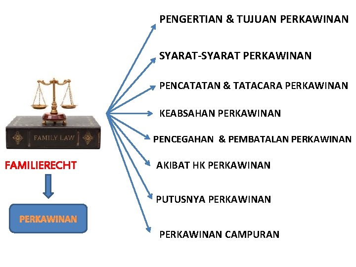 PENGERTIAN & TUJUAN PERKAWINAN SYARAT-SYARAT PERKAWINAN PENCATATAN & TATACARA PERKAWINAN KEABSAHAN PERKAWINAN PENCEGAHAN &
