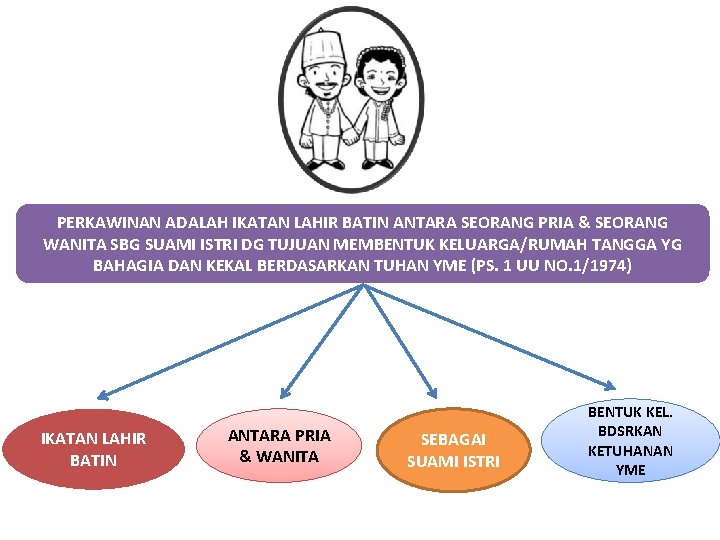 PERKAWINAN ADALAH IKATAN LAHIR BATIN ANTARA SEORANG PRIA & SEORANG WANITA SBG SUAMI ISTRI