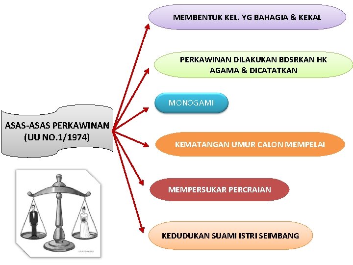 MEMBENTUK KEL. YG BAHAGIA & KEKAL PERKAWINAN DILAKUKAN BDSRKAN HK AGAMA & DICATATKAN MONOGAMI