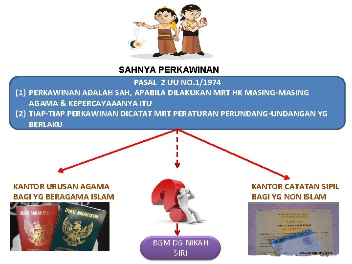 SAHNYA PERKAWINAN PASAL 2 UU NO. 1/1974 (1) PERKAWINAN ADALAH SAH, APABILA DILAKUKAN MRT