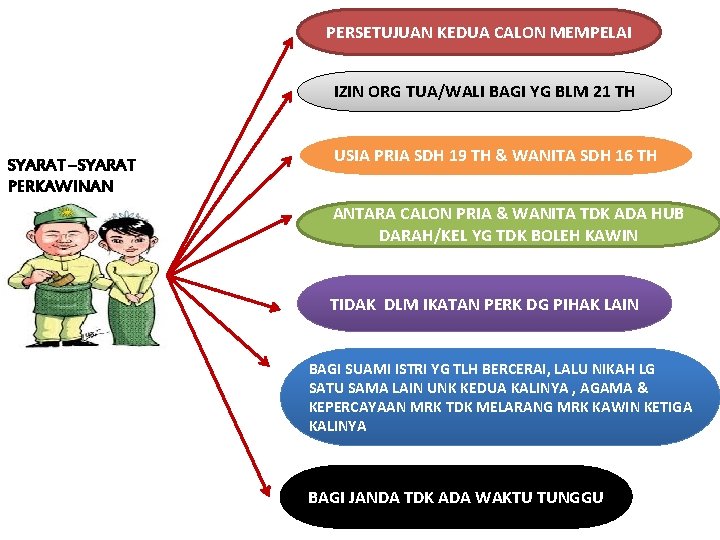 PERSETUJUAN KEDUA CALON MEMPELAI IZIN ORG TUA/WALI BAGI YG BLM 21 TH SYARAT –SYARAT