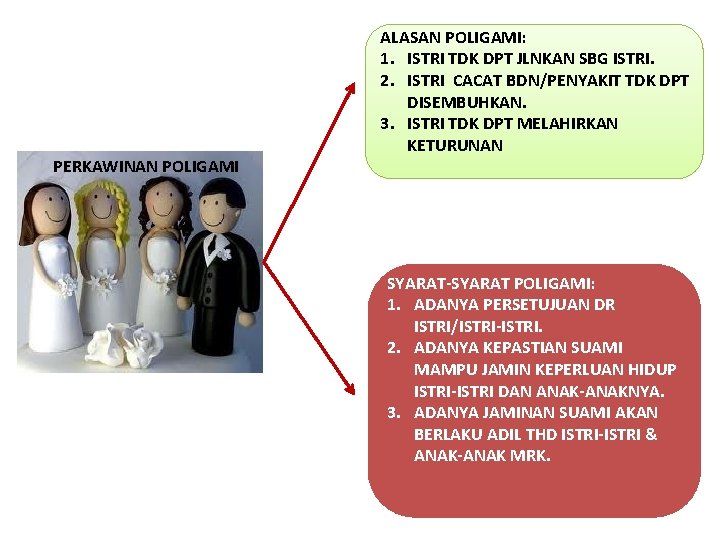 PERKAWINAN POLIGAMI ALASAN POLIGAMI: 1. ISTRI TDK DPT JLNKAN SBG ISTRI. 2. ISTRI CACAT
