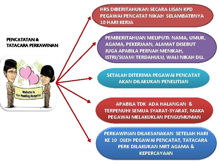 HRS DIBERITAHUKAN SECARA LISAN KPD PEGAWAI PENCATAT NIKAH SELAMBATBNYA 10 HARI KERJA PENCATATAN &