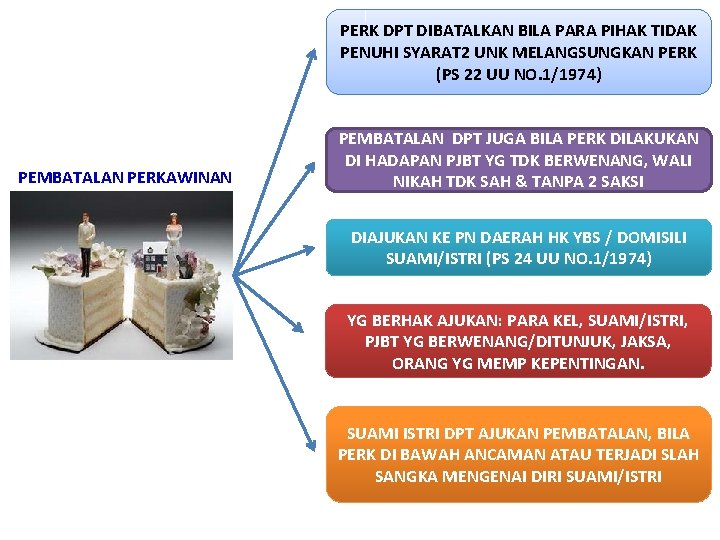 PERK DPT DIBATALKAN BILA PARA PIHAK TIDAK PENUHI SYARAT 2 UNK MELANGSUNGKAN PERK (PS