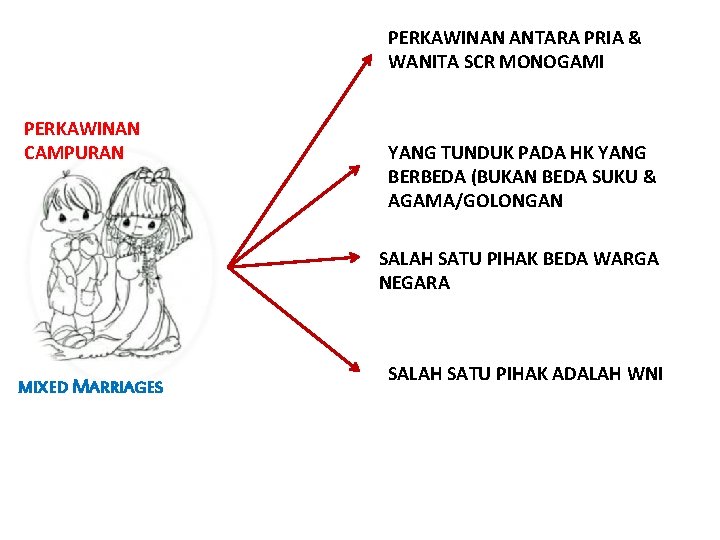 PERKAWINAN ANTARA PRIA & WANITA SCR MONOGAMI PERKAWINAN CAMPURAN YANG TUNDUK PADA HK YANG