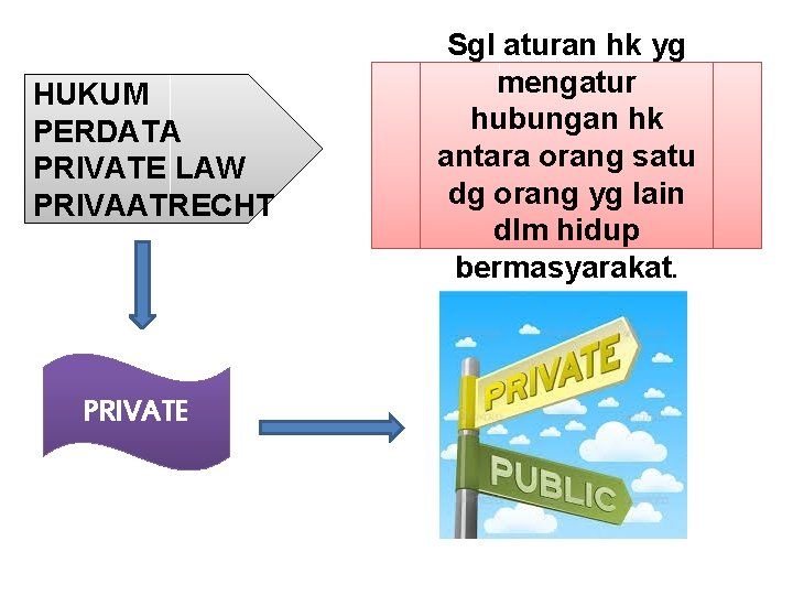 HUKUM PERDATA PRIVATE LAW PRIVAATRECHT PRIVATE Sgl aturan hk yg mengatur hubungan hk antara