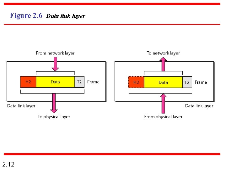 Figure 2. 6 Data link layer 2. 12 