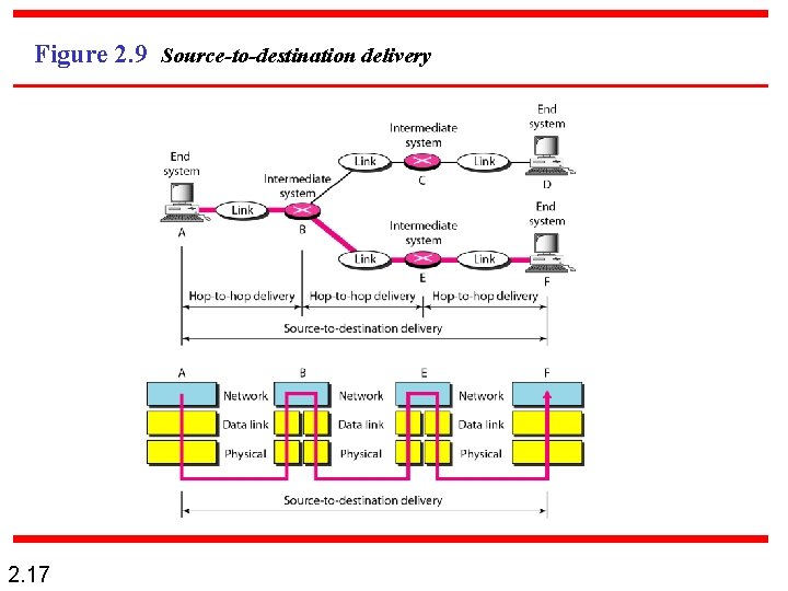 Figure 2. 9 Source-to-destination delivery 2. 17 